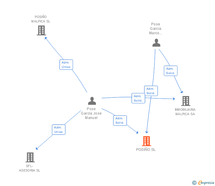 Vinculaciones societarias de POSIÑO SL