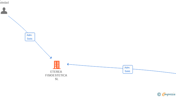 Vinculaciones societarias de ETEREA FISIOESTETICA SL
