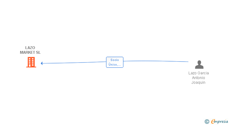 Vinculaciones societarias de LAZO MARKET SL