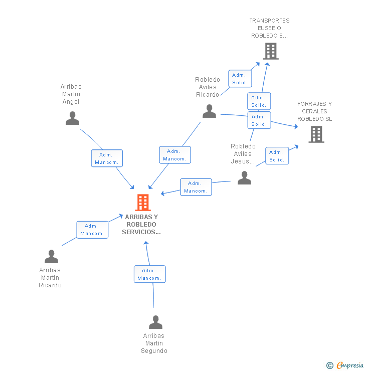 Vinculaciones societarias de ARRIBAS Y ROBLEDO SERVICIOS A LA AGRICULTURA SL