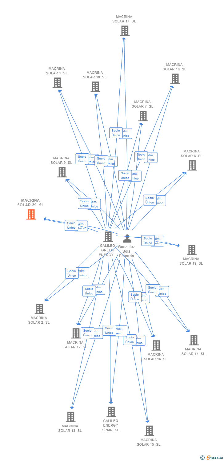 Vinculaciones societarias de MACRINA SOLAR 29 SL