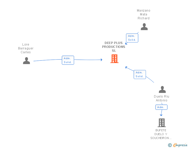 Vinculaciones societarias de DEEP PLUS PRODUCTIONS SL