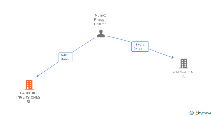 Vinculaciones societarias de FAJUCAR INVERSIONES SL
