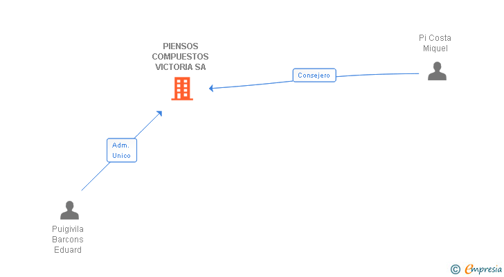Vinculaciones societarias de PIENSOS COMPUESTOS VICTORIA SA