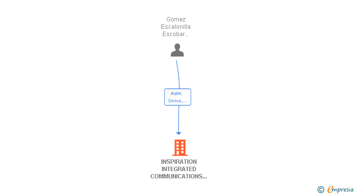 Vinculaciones societarias de IOON TECHNOLOGIES SL