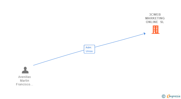 Vinculaciones societarias de 3CWEB MARKETING ONLINE SL