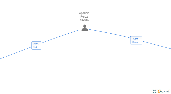 Vinculaciones societarias de VALENCIA PRIME HOMES SL