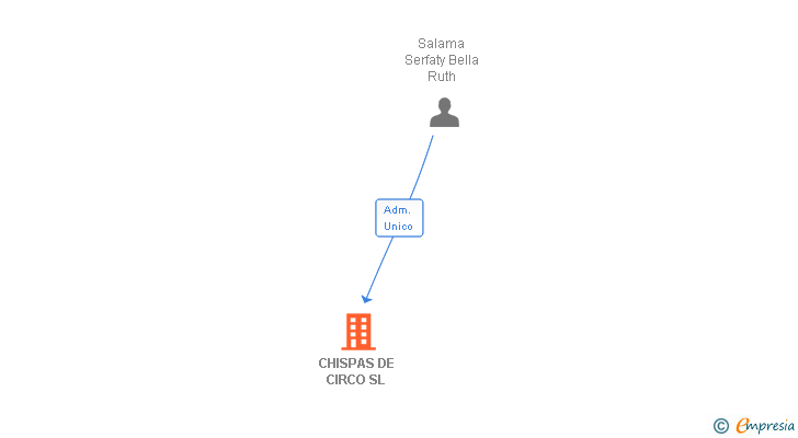 Vinculaciones societarias de CHISPAS DE CIRCO SL