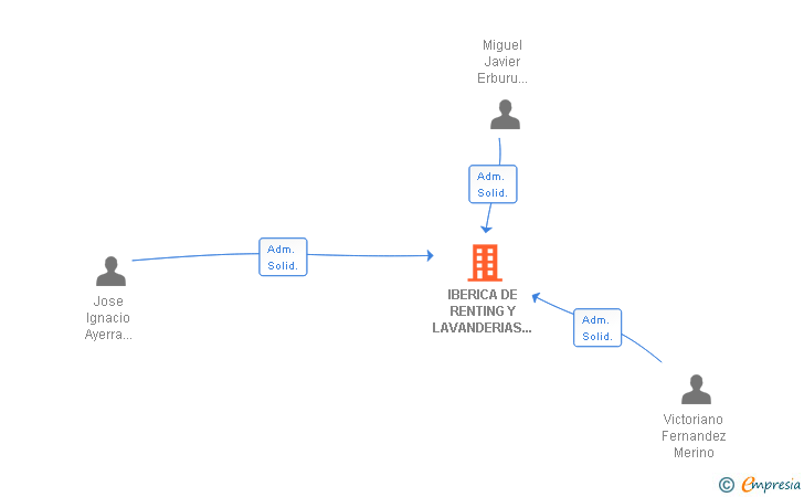 Vinculaciones societarias de IBERICA DE RENTING Y LAVANDERIAS INDUSTRIALES SA