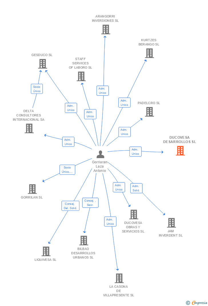 Vinculaciones societarias de DUCOVESA DESARROLLOS SL