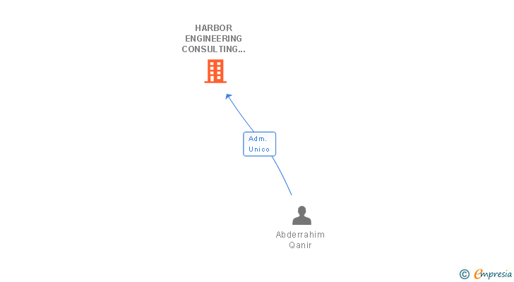 Vinculaciones societarias de HARBOR ENGINEERING CONSULTING SL