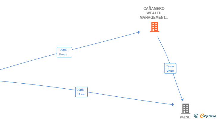 Vinculaciones societarias de CAÑAMERO WEALTH MANAGEMENT SL