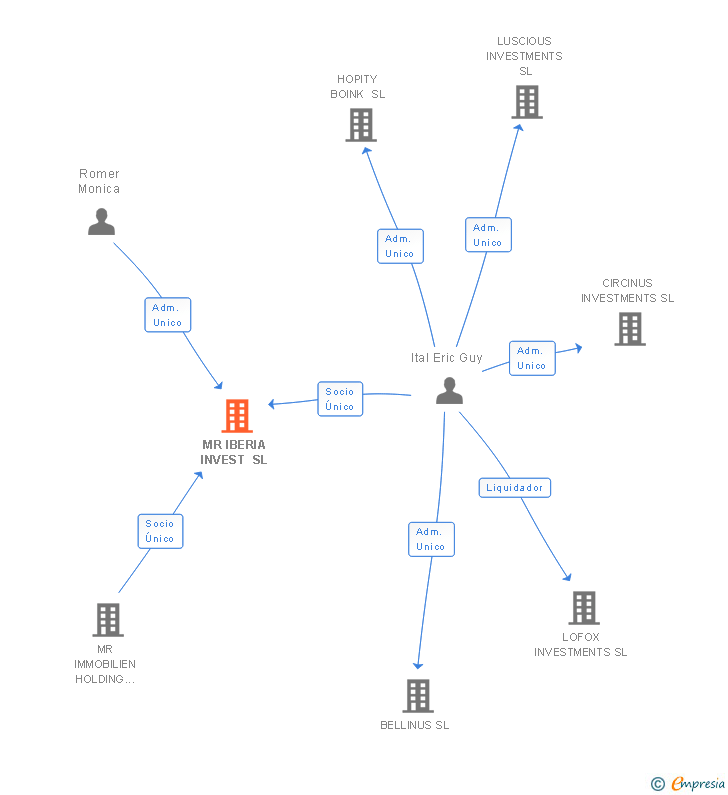 Vinculaciones societarias de MR IBERIA INVEST SL