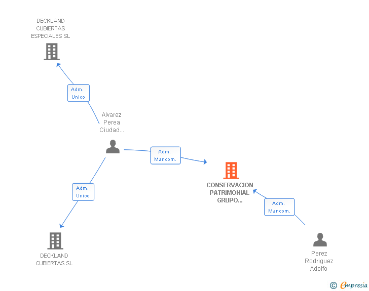 Vinculaciones societarias de CONSERVACION PATRIMONIAL GRUPO FOMENTO CONSTRUCTOR SL
