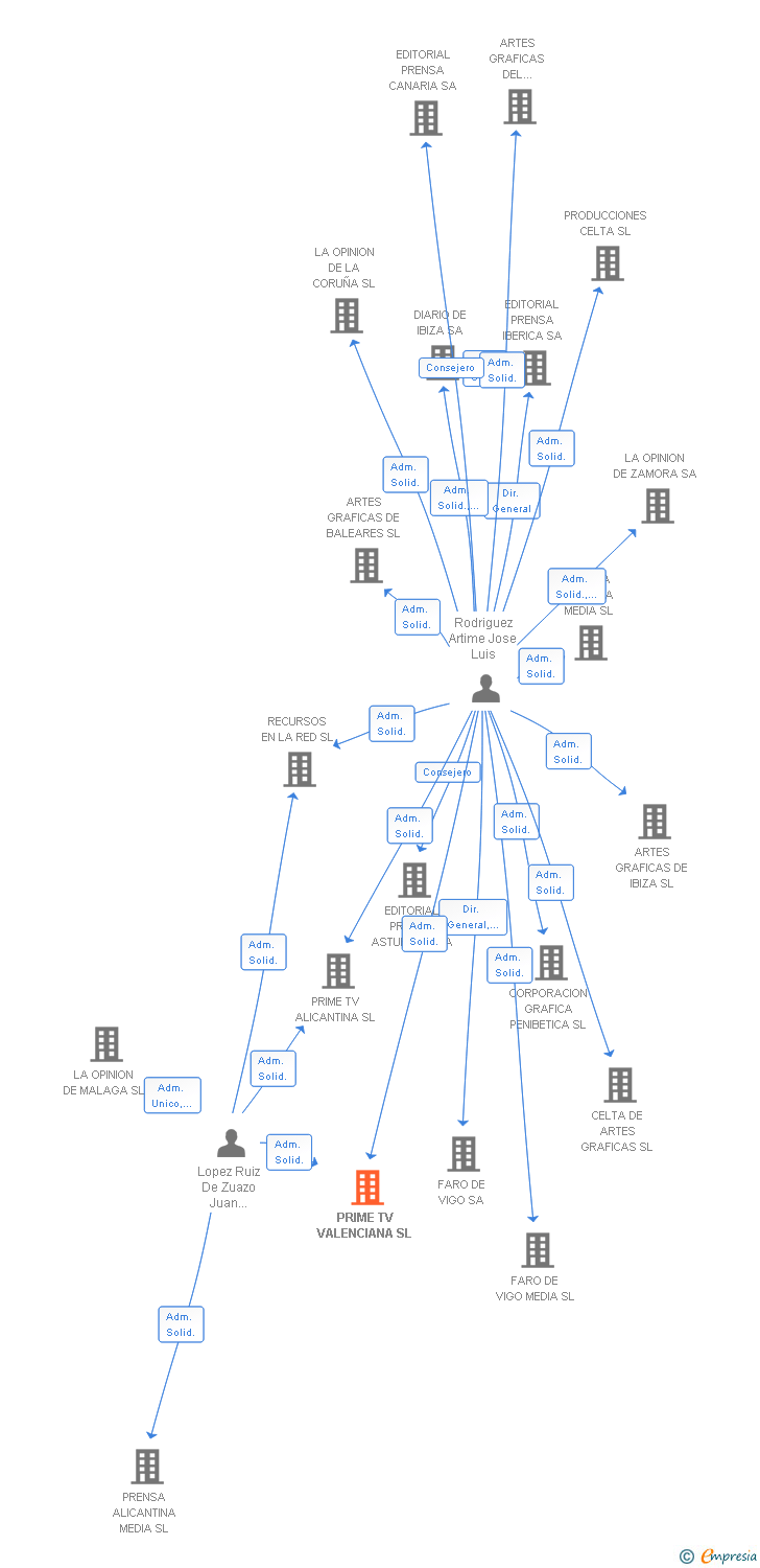 Vinculaciones societarias de PRIME TV VALENCIANA SL