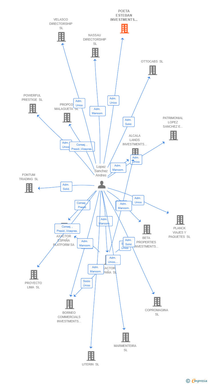 Vinculaciones societarias de POETA ESTEBAN INVESTMENTS SL