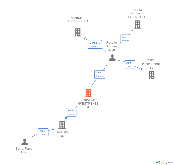 Vinculaciones societarias de BINIATAP INVESTMENTS SL