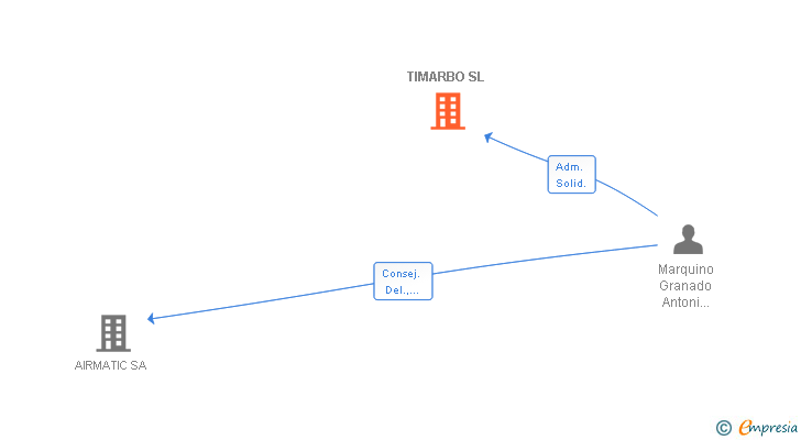 Vinculaciones societarias de TIMARBO SL