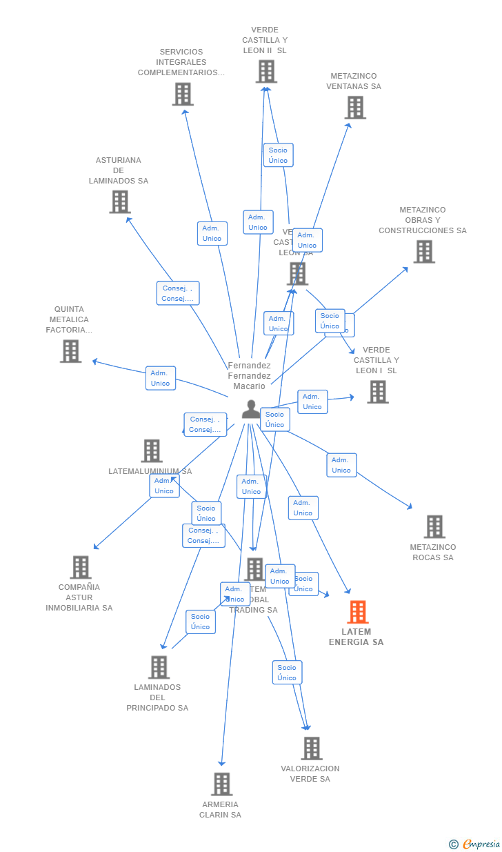 Vinculaciones societarias de LATEM ENERGIA SA