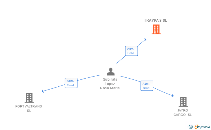Vinculaciones societarias de TRAYPAS SL