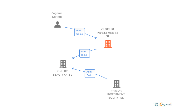 Vinculaciones societarias de ZEGOUM INVESTMENTS SL