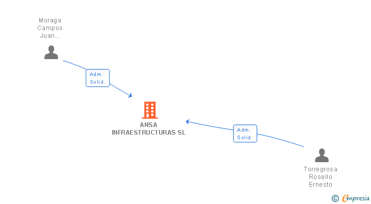 Vinculaciones societarias de ANSA INFRAESTRUCTURAS SL