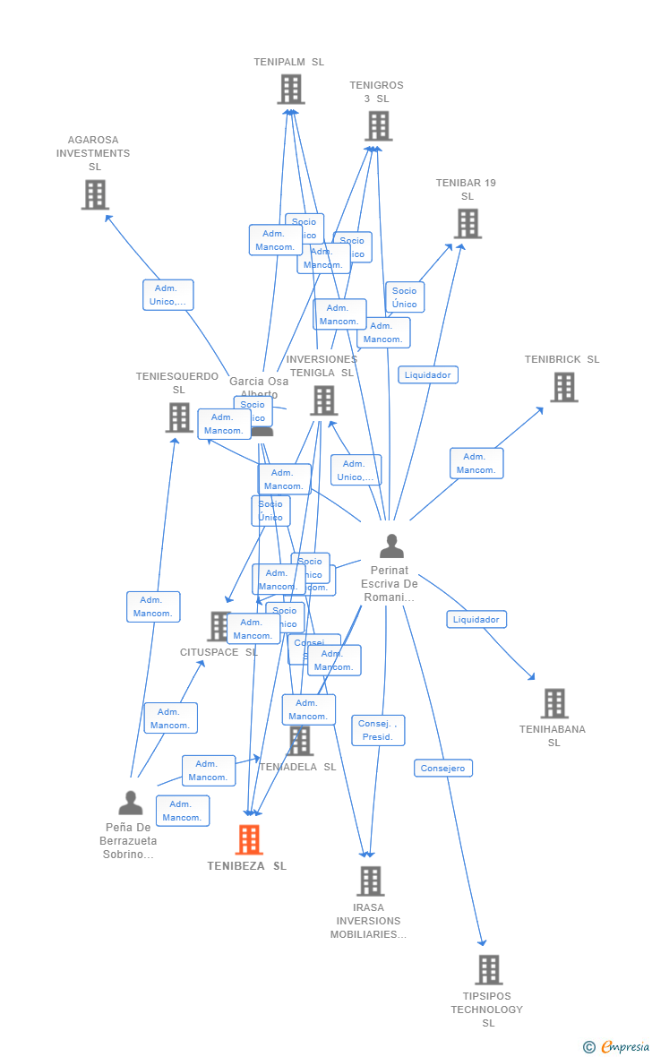 Vinculaciones societarias de TENIBEZA SL