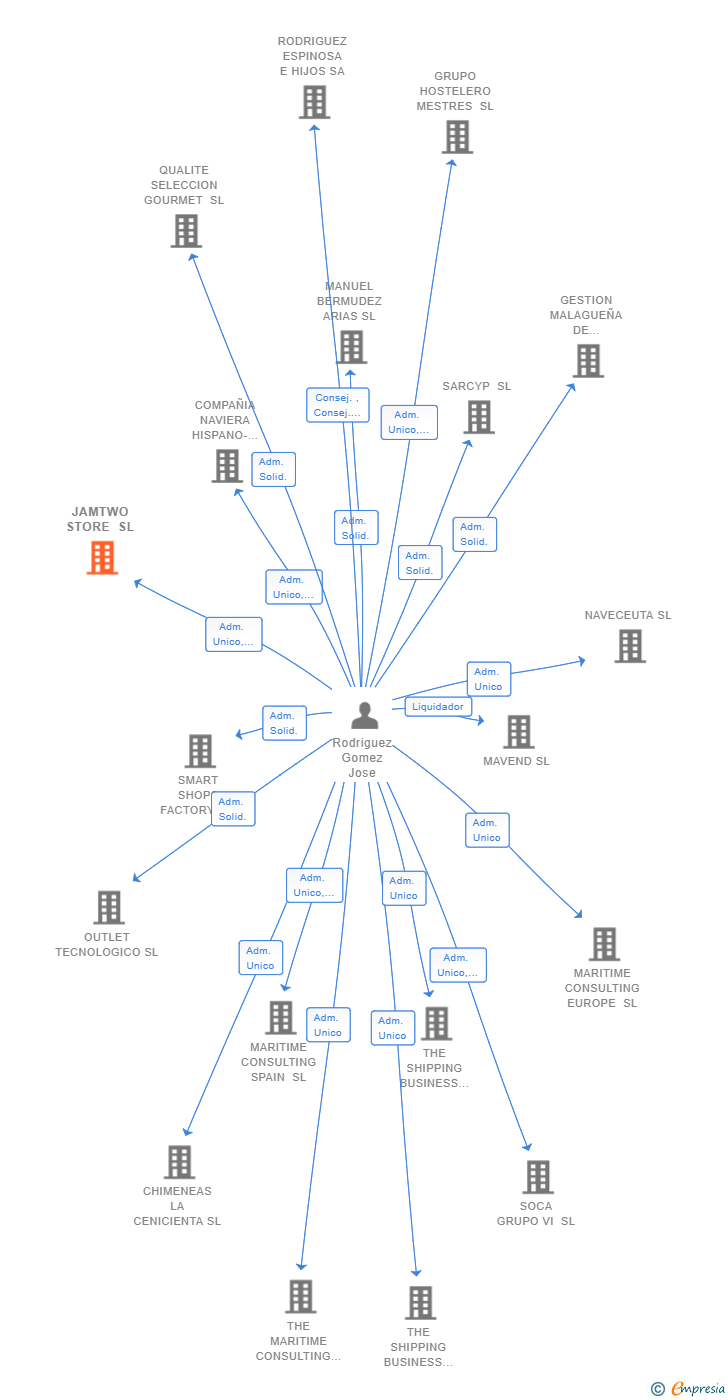 Vinculaciones societarias de JAMTWO STORE SL