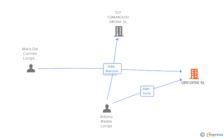 Vinculaciones societarias de GIRCOPDE SL