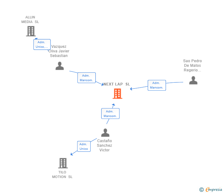 Vinculaciones societarias de NEXT LAP SL
