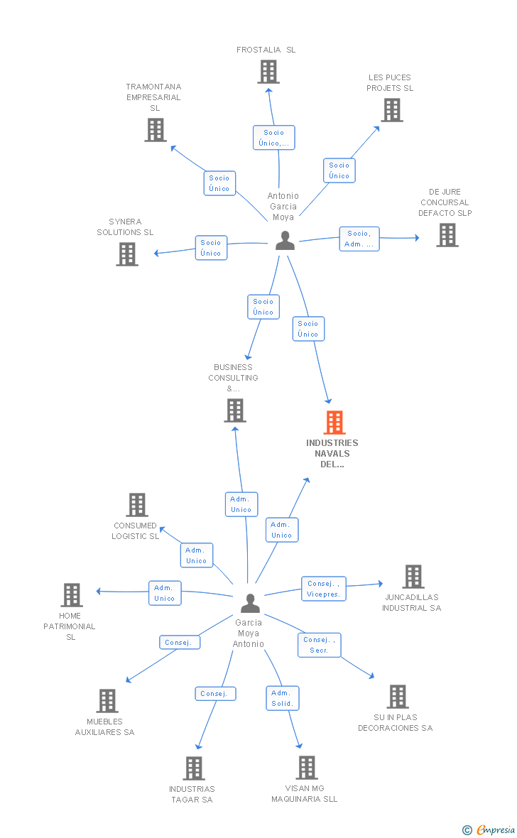 Vinculaciones societarias de INDUSTRIES NAVALS DEL MARESME SL