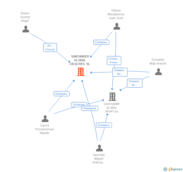 Vinculaciones societarias de SANTANDER GLOBAL DELIVERY SL
