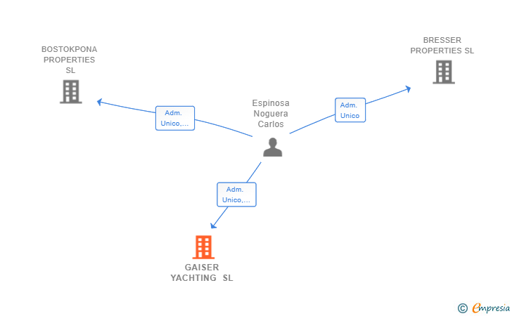 Vinculaciones societarias de GAISER YACHTING SL