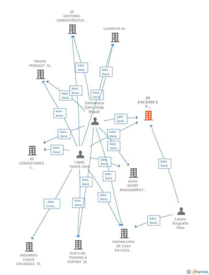 Vinculaciones societarias de JR ASESORES Y CONSULTORES ALCALA SL