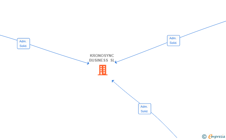 Vinculaciones societarias de KRONOSYNC BUSINESS SL