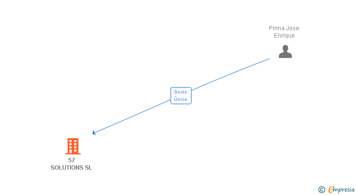Vinculaciones societarias de 57 SOLUTIONS SL