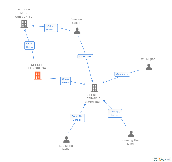 Vinculaciones societarias de SEEDER EUROPE SA