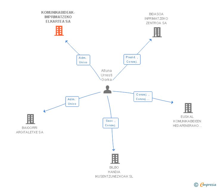 Vinculaciones societarias de KOMUNIKABIDEAK-IMPRIMATZEKO ELKARTEA SA