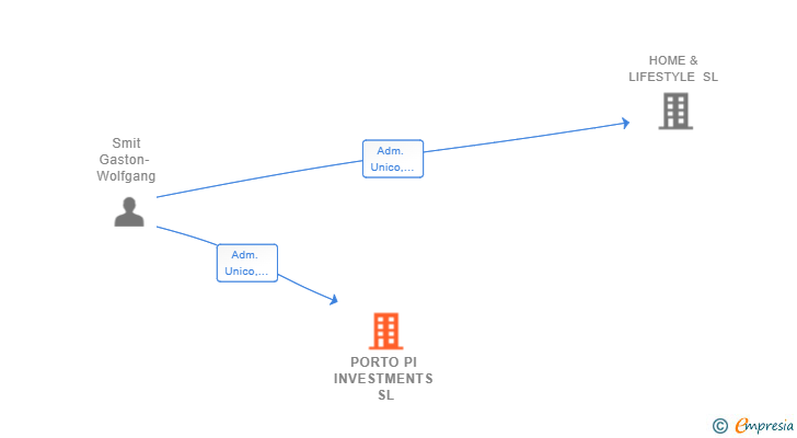 Vinculaciones societarias de PORTO PI INVESTMENTS SL