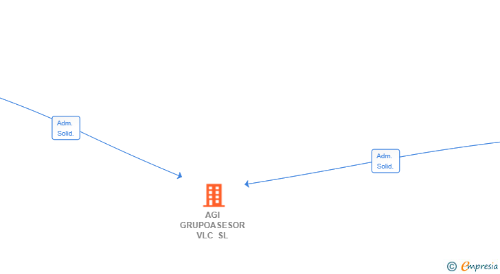 Vinculaciones societarias de AGI GRUPOASESOR VLC SL