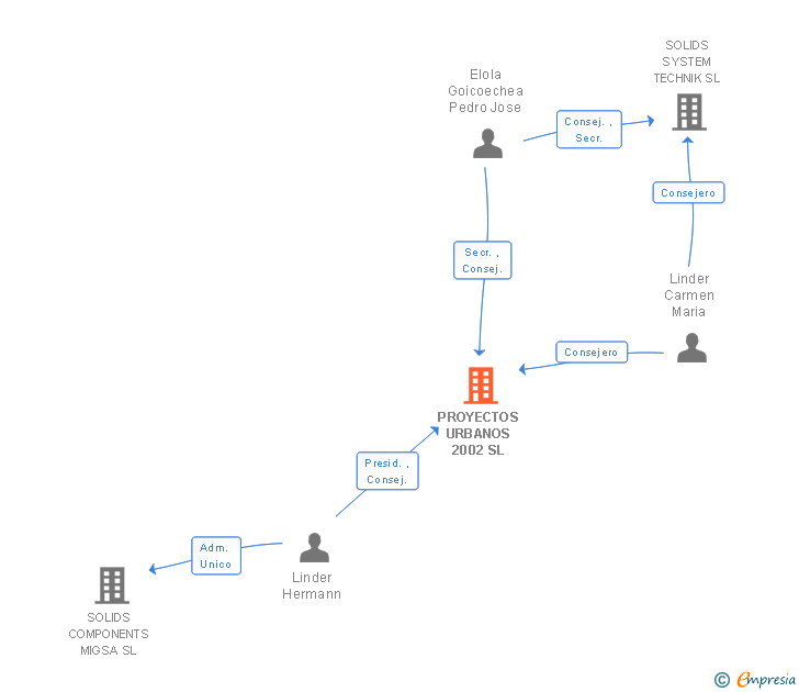 Vinculaciones societarias de PROYECTOS URBANOS 2002 SL