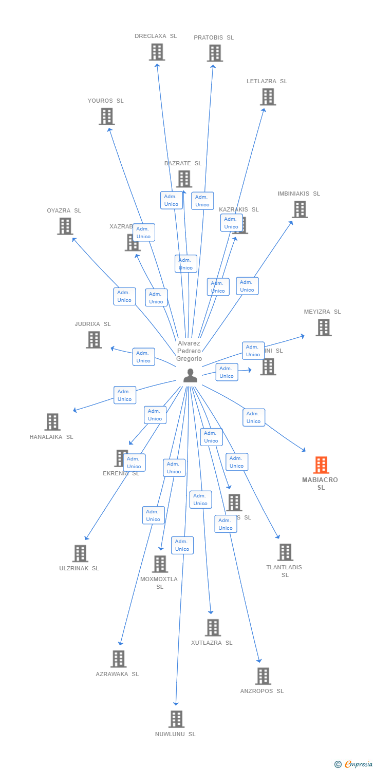 Vinculaciones societarias de MABIACRO SL