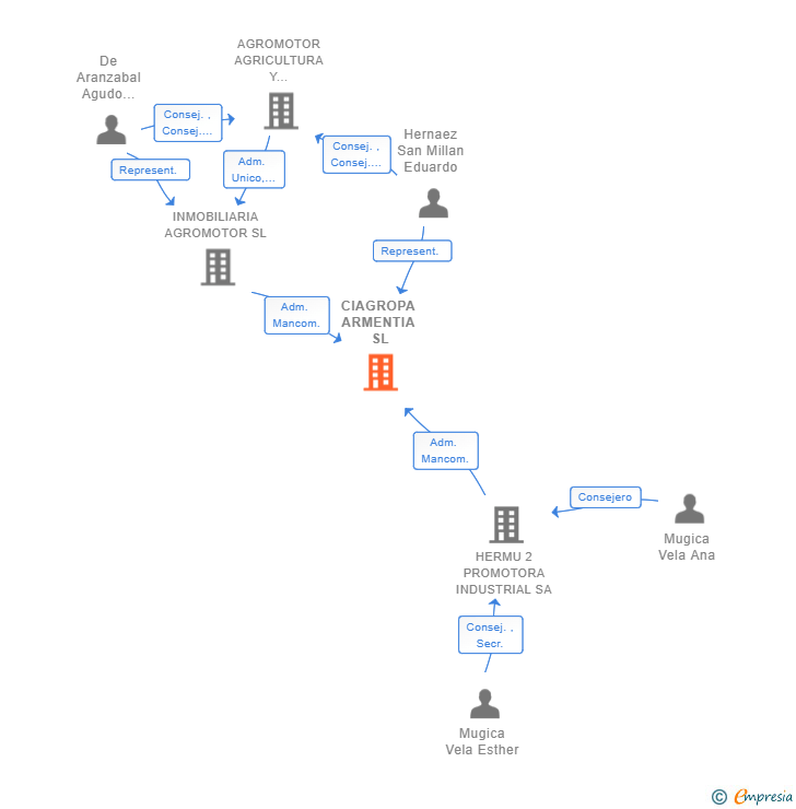 Vinculaciones societarias de CIAGROPA ARMENTIA SL