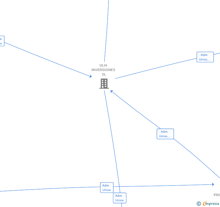 Vinculaciones societarias de ULIA INMOBILIARIO SL