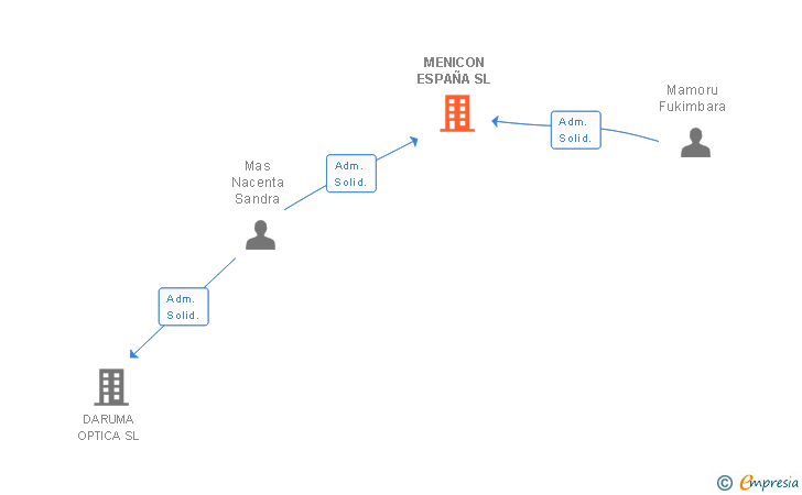 Vinculaciones societarias de MENICON IBERIA SL