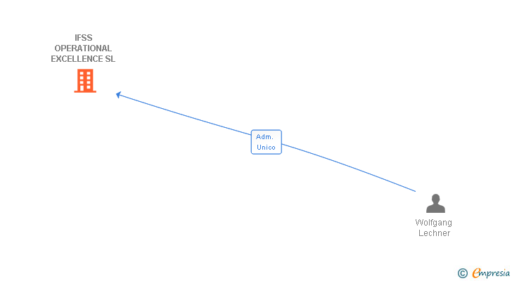 Vinculaciones societarias de IFSS OPERATIONAL EXCELLENCE SL
