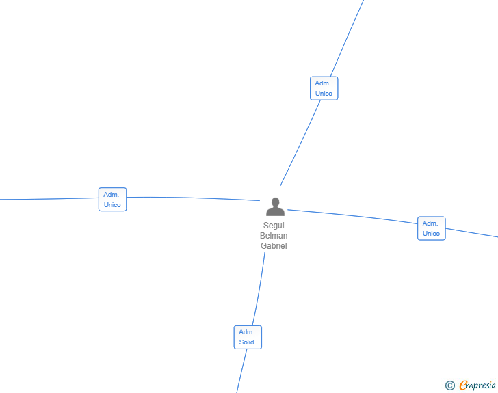 Vinculaciones societarias de MESON ALFABIA SL