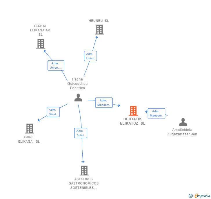 Vinculaciones societarias de BERTATIK ELIKATUZ SL