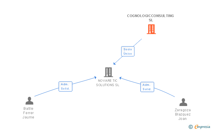 Vinculaciones societarias de COGNOLOGICCONSULTING SL