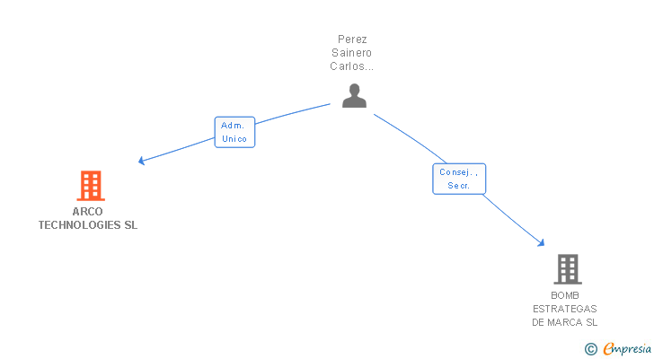 Vinculaciones societarias de ARCO TECHNOLOGIES SL